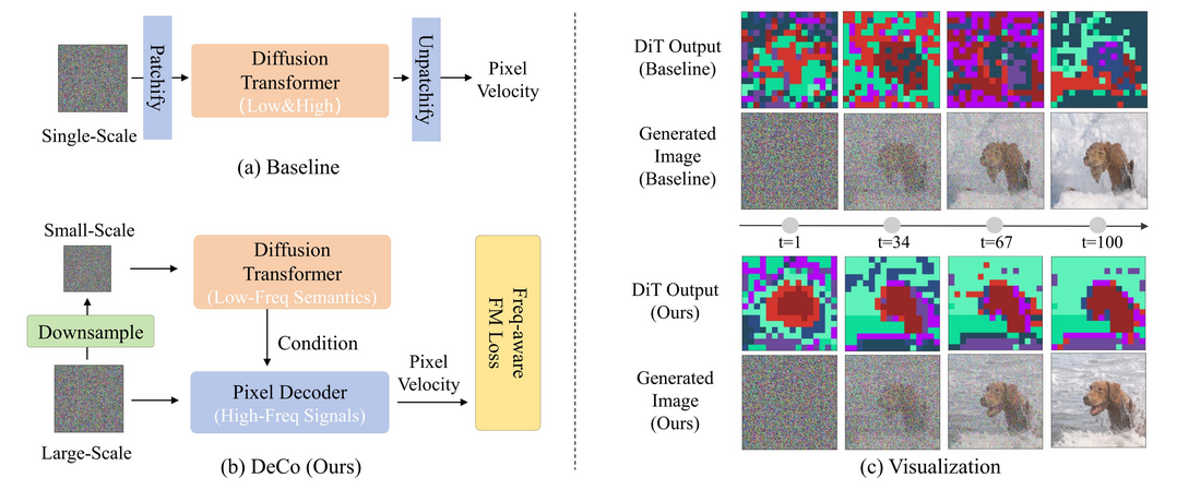 DeCo: Frequency-Decoupled Pixel Diffusion for End-to-End Image Generation