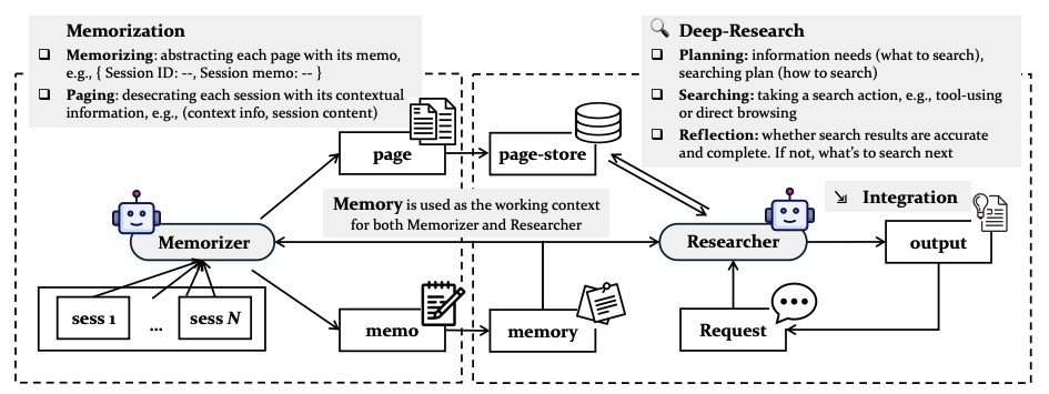 General Agentic Memory Via Deep Research