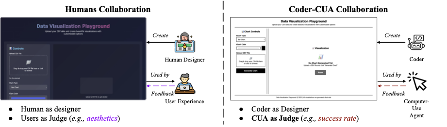 Computer-Use Agents as Judges for Generative User Interface