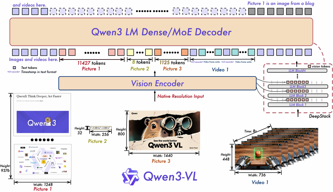 Qwen3-VL Technical Report