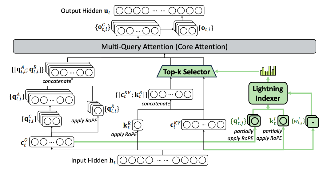 DeepSeek-V3.2: Pushing the Frontier of Open Large Language Models
