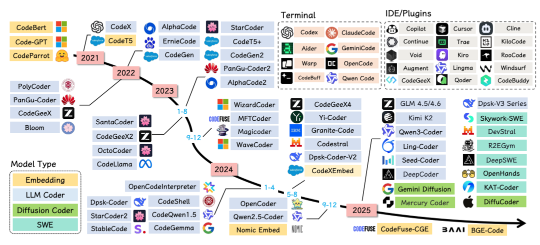From Code Foundation Models to Agents and Applications: A Practical Guide to Code Intelligence