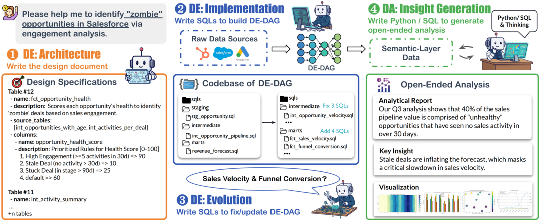 DAComp: Benchmarking Data Agents across the Full Data Intelligence Lifecycle