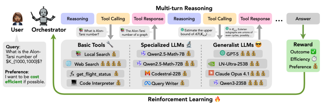 ToolOrchestra: Elevating Intelligence via Efficient Model and Tool Orchestration