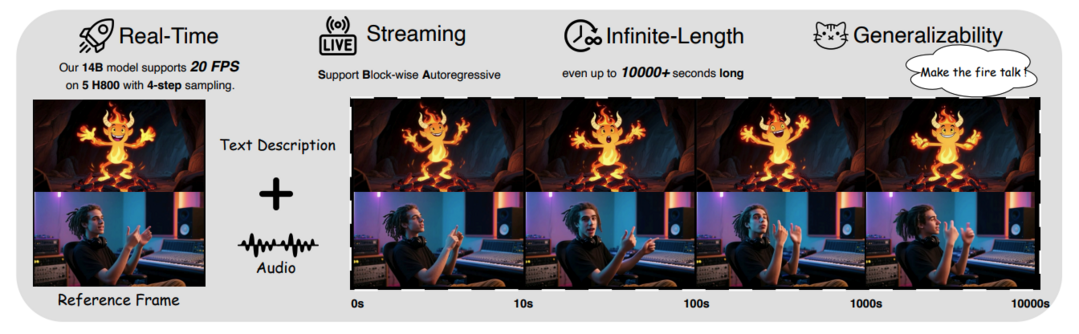 Live Avatar: Streaming Real-time Audio-Driven Avatar Generation with Infinite Length