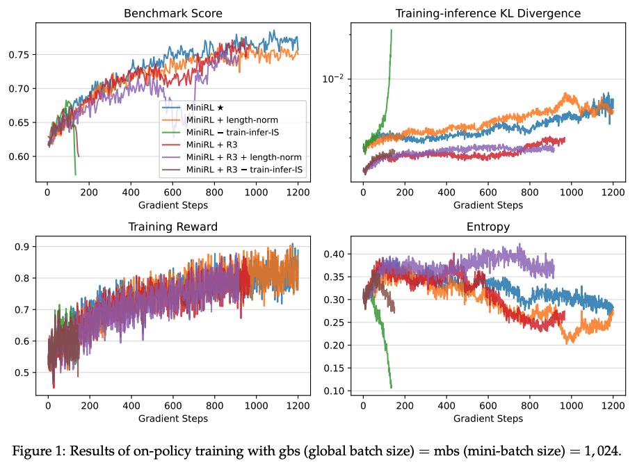 Stabilizing Reinforcement Learning with LLMs: Formulation and Practices