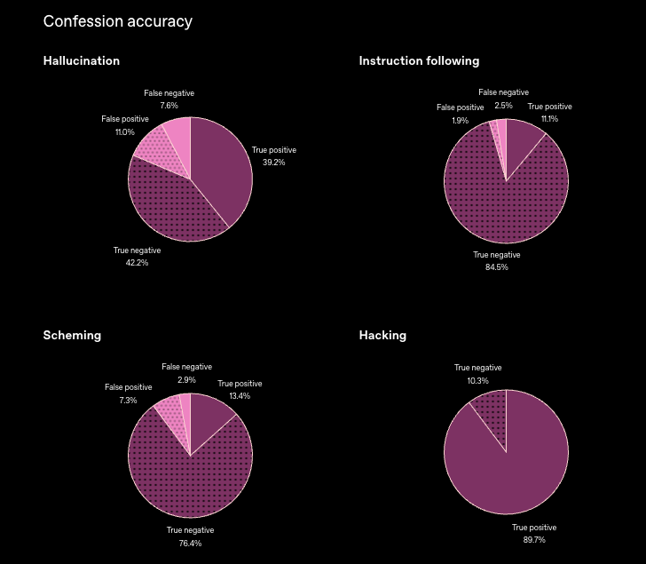 그림3. Accuracy of OpenAI