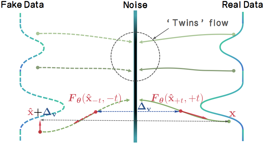 TwinFlow: Realizing One-step Generation on Large Models with Self-adversarial Flows