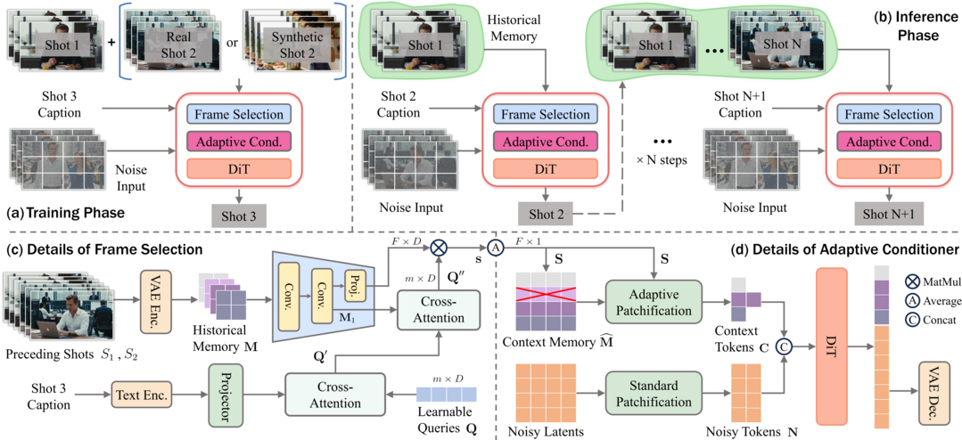OneStory: Coherent Multi-Shot Video Generation with Adaptive Memory