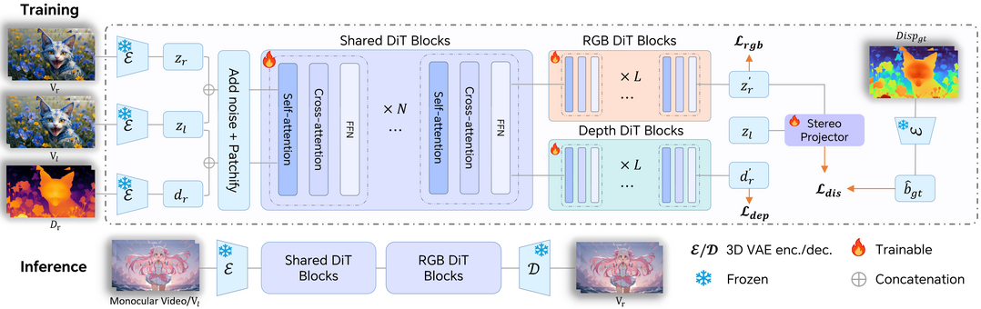 StereoWorld: Geometry-Aware Monocular-to-Stereo Video Generation