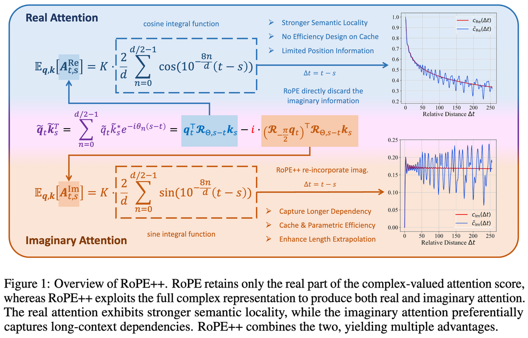 Beyond Real: Imaginary Extension of Rotary Position Embeddings for Long-Context LLMs