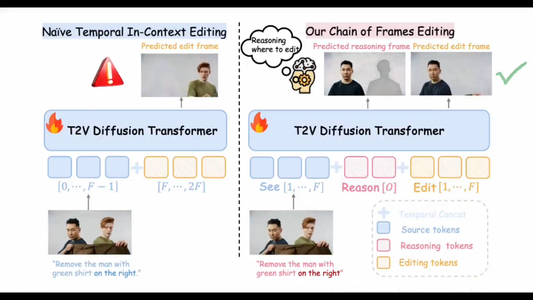 Unified Video Editing with Temporal Reasoner