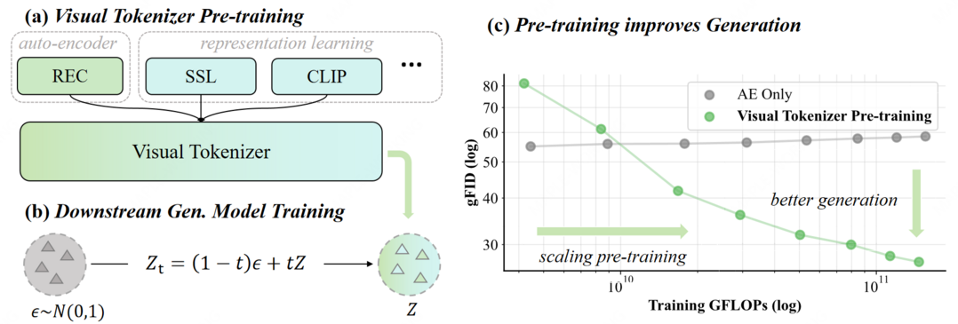 Towards Scalable Pre-training of Visual Tokenizers for Generation