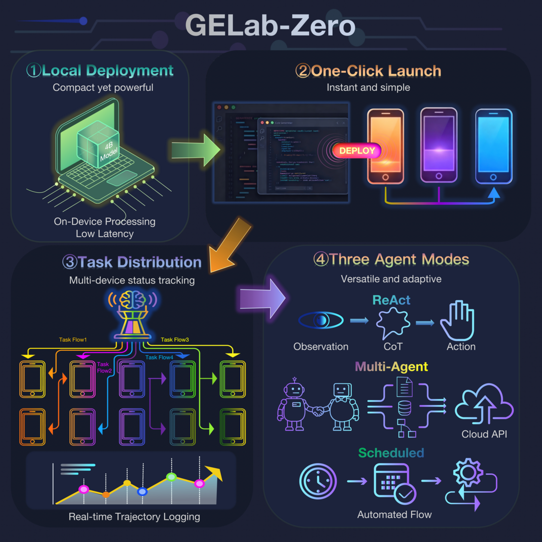 Step-GUI Technical Report