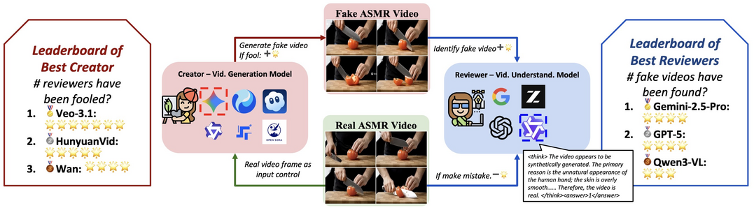 Video Reality Test: Can AI-Generated ASMR Videos fool VLMs and Humans?
