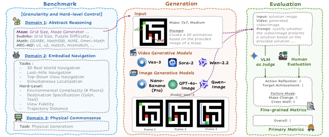 MMGR: Multi-Modal Generative Reasoning