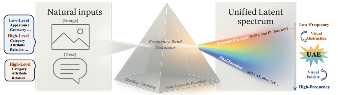 The Prism Hypothesis: Harmonizing Semantic and Pixel Representations via Unified Autoencoding
