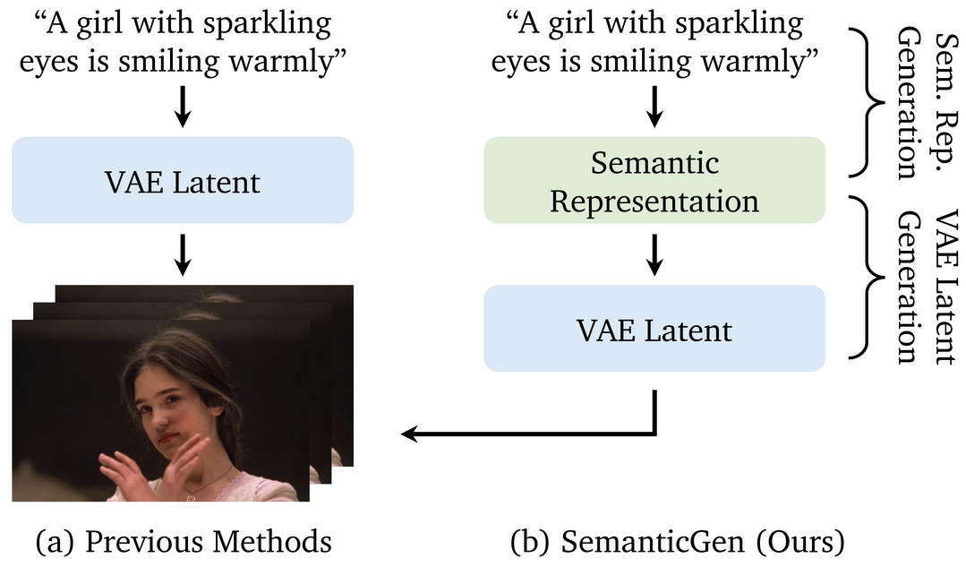 SemanticGen: Video Generation in Semantic Space