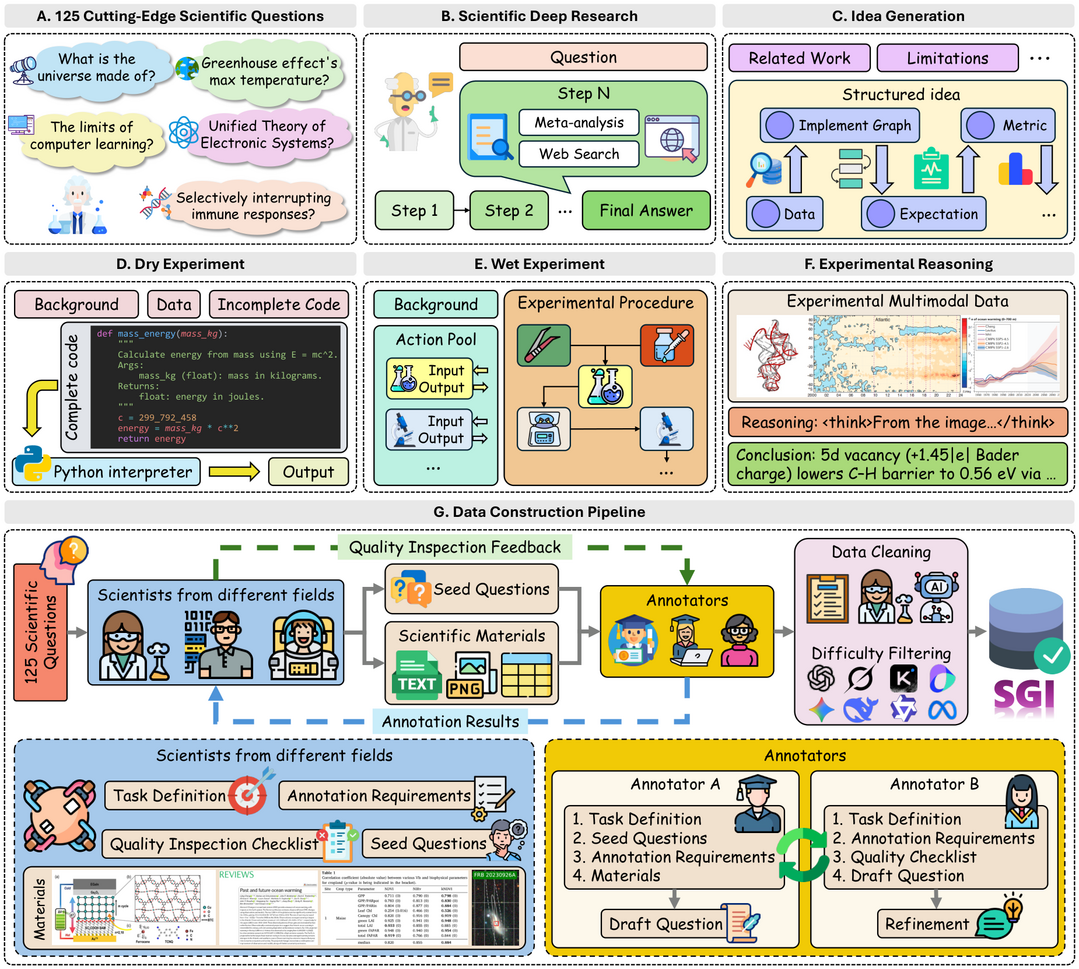Probing Scientific General Intelligence of LLMs with Scientist-Aligned Workflows