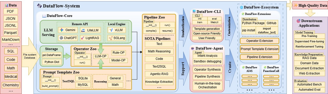 DataFlow: An LLM-Driven Framework for Unified Data Preparation and Workflow Automation in the Era of Data-Centric AI