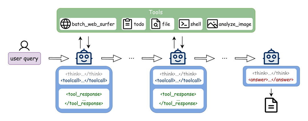 Step-DeepResearch Technical Report