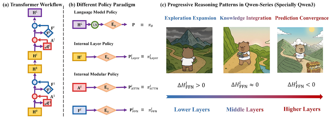 Bottom-up Policy Optimization: Your Language Model Policy Secretly Contains Internal Policies