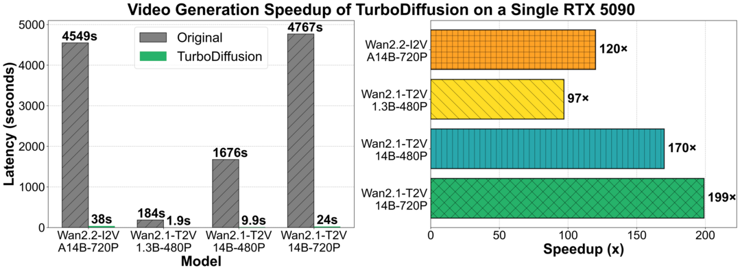 TurboDiffusion: Accelerating Video Diffusion Models by 100-200 Times