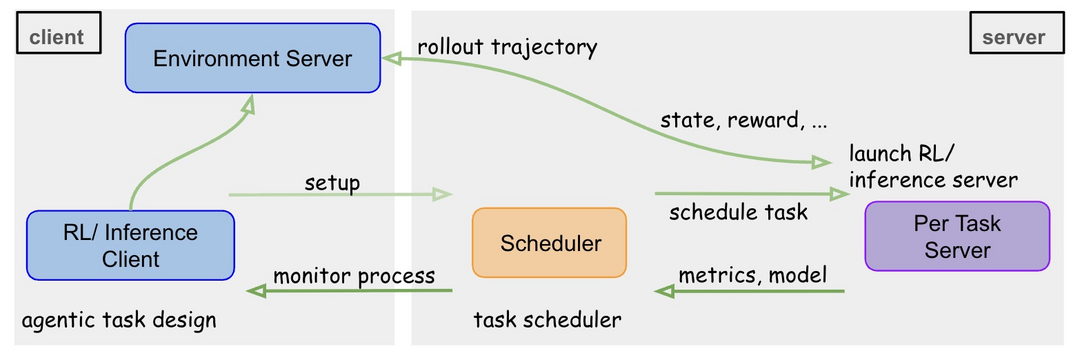 그림3. Reinforcement Learning as a Service (출처: OpenTinker)