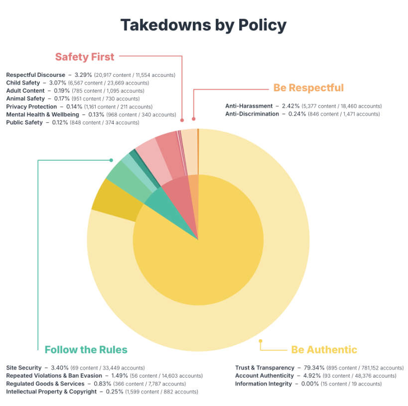 [메타X(MetaX)]Bluesky, 2025 투명성 보고서 공개...탈중앙 SNS 실험 결과는?