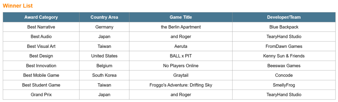 [메타X(MetaX)] 인디 게임 어워드 2026 수상작 리스트; https://tgs.tca.org.tw/indie_award_winners.php?b=e&a=26