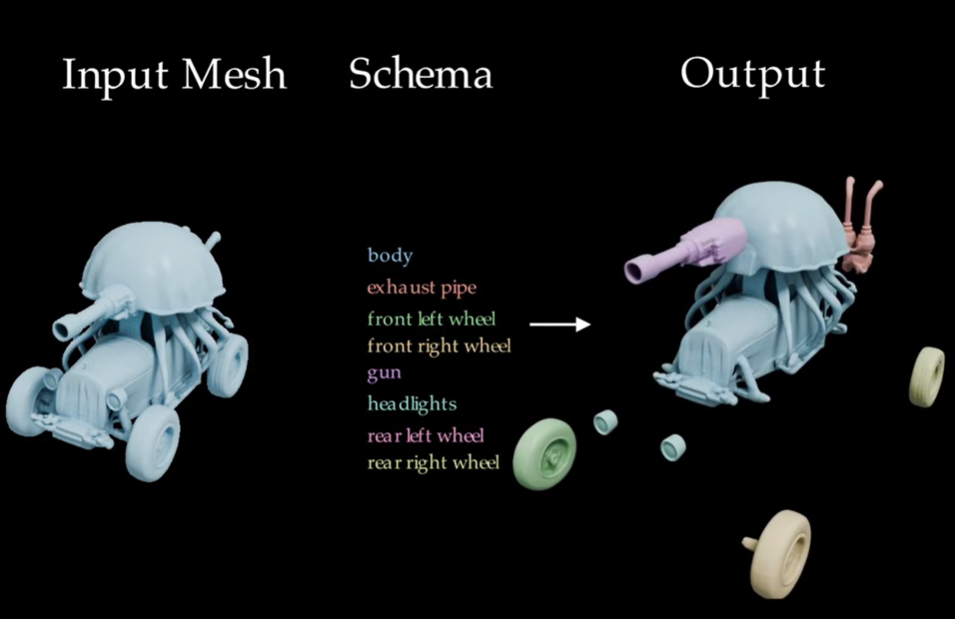 단일 3D 메쉬를 의미 구조로 해석해 즉각적인 생성&middot;변형이 가능한 상태로 전환하는 
