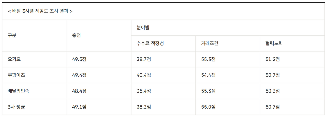 [메타X(MetaX)] 2026년 2월 5일 중소벤처기업부와 동반성장위원회가 발표한 &lsquo;2025년 배달 3사 체감도 조사&rsquo; 결과