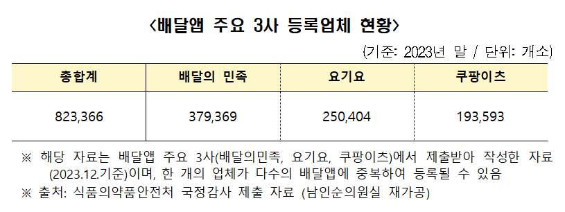 [메타X(MetaX)] 국회 보건복지위원 남인순 더불어민주당 국회의원이 식품의약품안전처로부터 제출받은 &lsquo;배달앱 주요 3사 등록 배달업체 현황&rsquo;