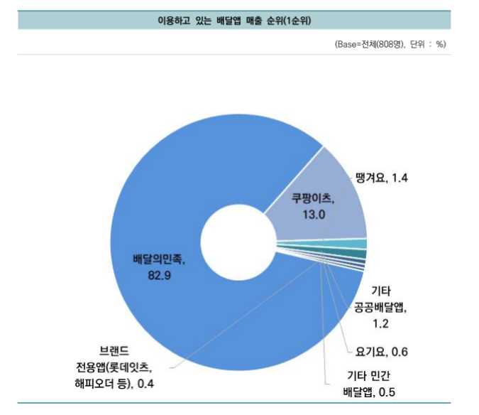[메타X(MetaX)] 2026년 2월 5일 중소벤처기업부와 동반성장위원회가 발표한 &lsquo;2025년 배달 3사 체감도 조사&rsquo; 결과