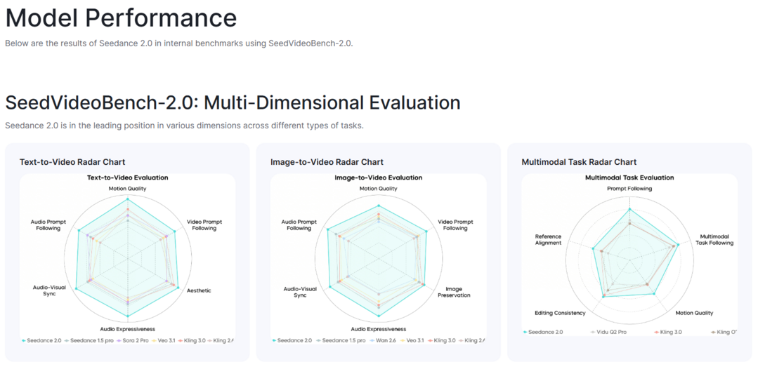 [메타X(MetaX)] Seedance 2.0의 &lsquo;내부 벤치마크(Internal Benchmark)&rsquo; 결과;  https://seed.bytedance.com/en/seedance2_0