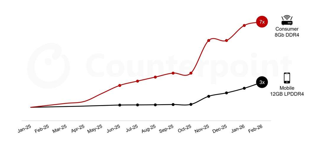 [메타X(MetaX)] Source: Counterpoint Research - Memory Price Tracker, Feb 2026
