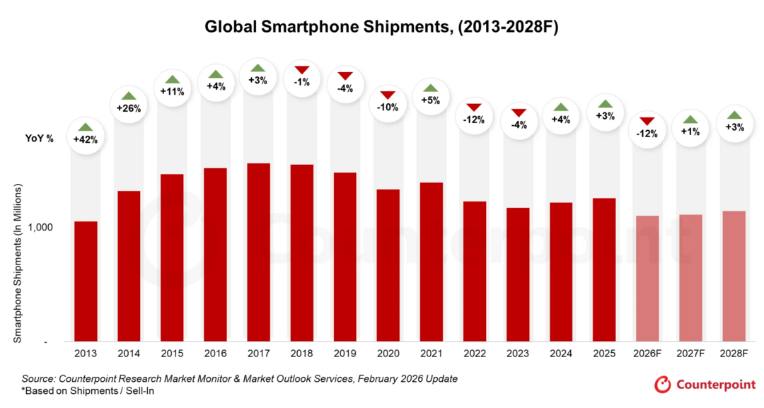 [메타X(MetaX)]Source: Counterpoint Research - Smartphone Shipments in 2026 to See Sharpest Decline on Record as Memory Crisis Deepens