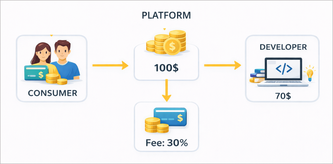 플랫폼 안에서만 이루어지는 결제 시스템; ChatGPT