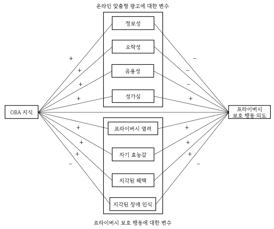 [논문리뷰] 온라인 맞춤형 광고 지식이 프라이버시 보호 행동에 미치는 영향