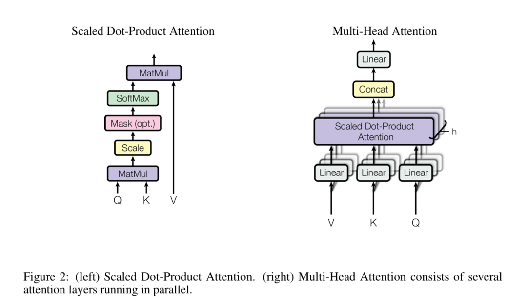 Scaled Dot-Product Attention과 Multi-Head Attention의 구조; Attention Is All You Need(2017)