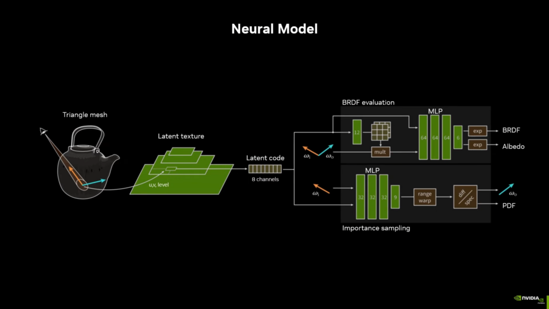 https://wccftech.com/nvidia-real-time-neural-materials-models-up-to-24x-shading-speedup/