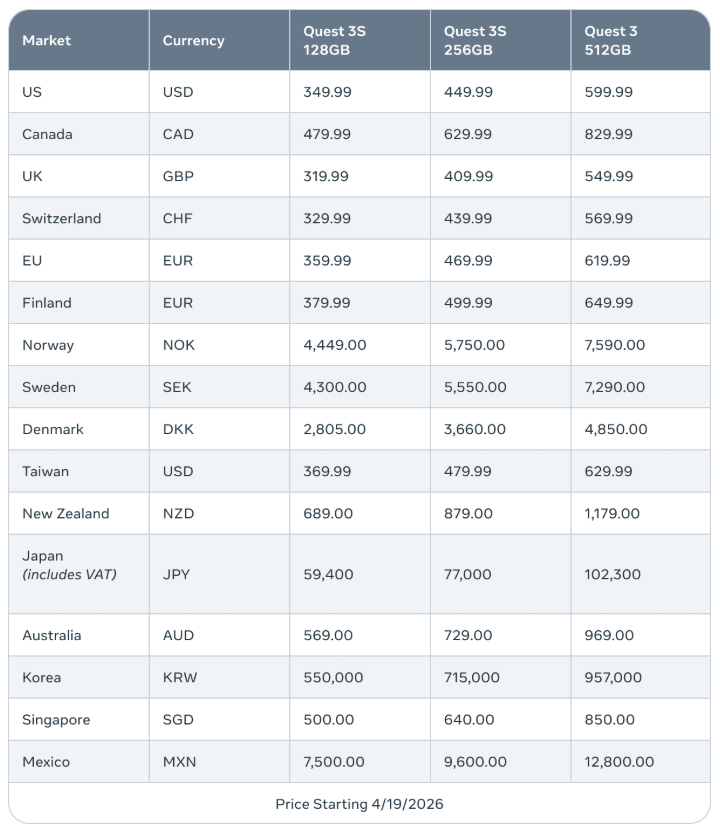 [메타X(MetaX)]&nbsp;메타, VR 가격 인상 단행&hellip; &ldquo;미래 기술, 아직은 비용의 문제&rdquo;