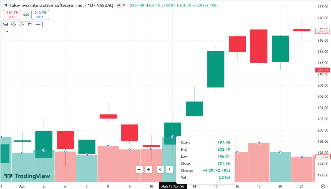 https://www.tradingview.com/chart/?symbol=NASDAQ%3ATTWO